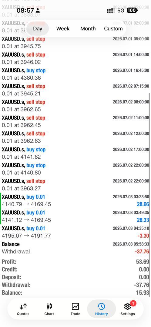 Orchid AI Bot monthly trading performance